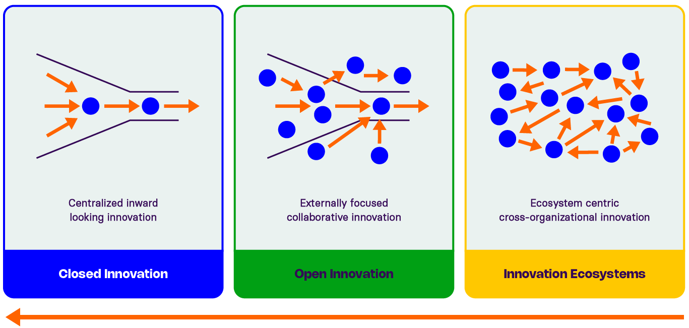 Open Innnovation Open Innovation: A Game-Changer - ekip Engine