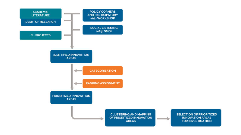Flowchart showing the process of identifying, categorising, ranking and mapping prioritized innovation areas within the ekip methodology.
