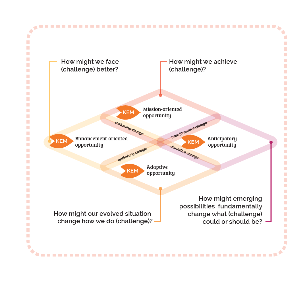 Diagram of the KEM model showing four types of innovation opportunities enhancement-oriented, adaptive, mission-oriented and anticipatory mapped to different challenge-framing questions.