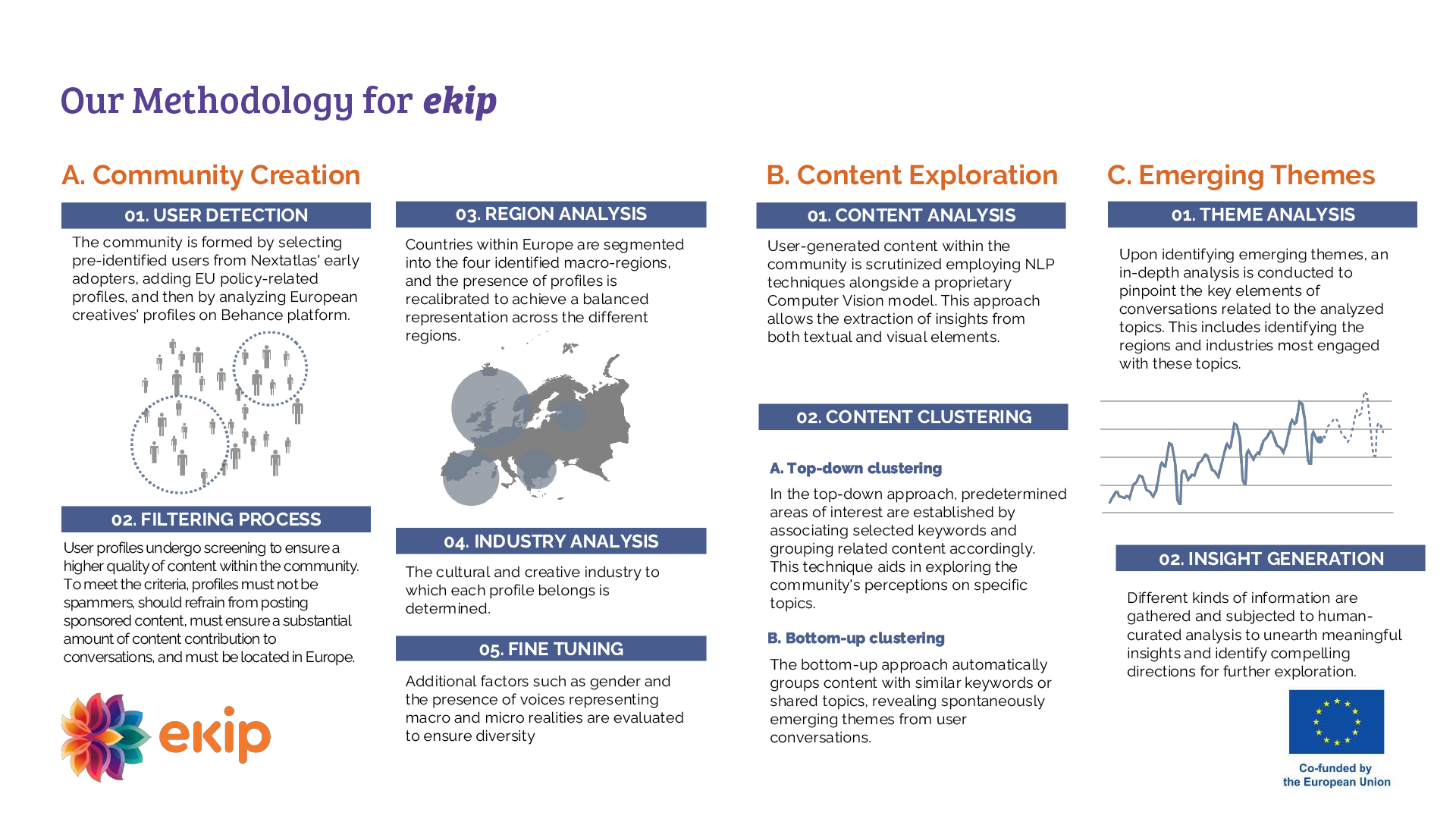 Diagram showing ekip’s methodology for social media listening, including community creation, content exploration and emerging themes analysis