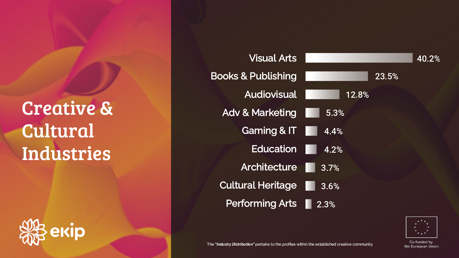 Bar chart showing industry distribution of creative and cultural sectors, including visual arts, publishing, audiovisual, marketing, gaming, education, architecture, cultural heritage and performing arts.