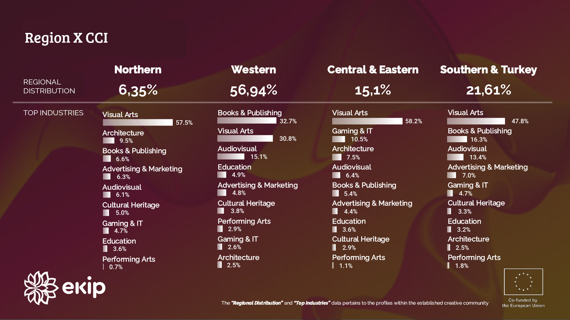 Infographic comparing regional distribution and top creative industry sectors across Northern, Western, Central & Eastern, and Southern Europe.