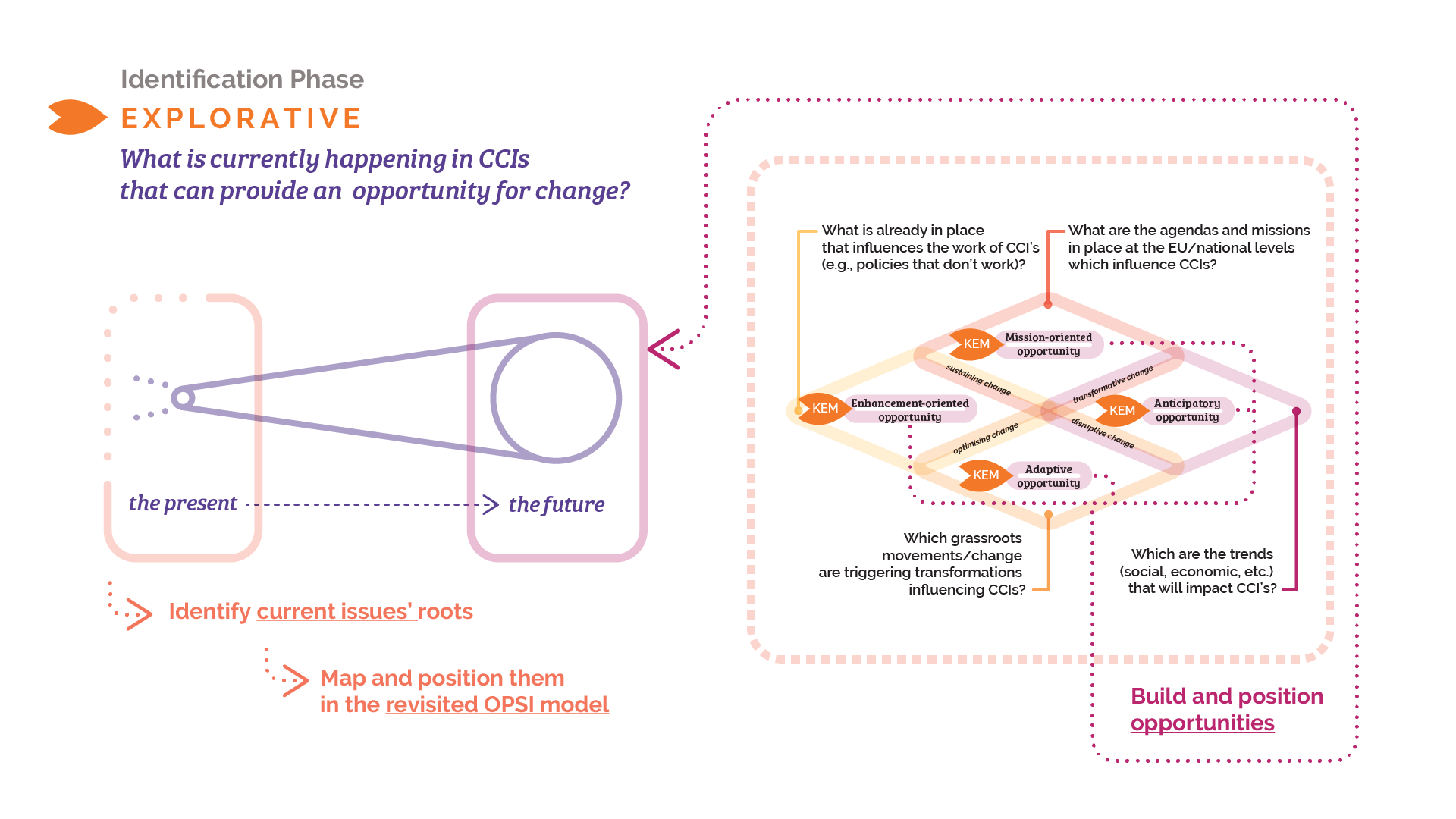 Infographic illustrating the explorative identification phase of the ekip methodology, showing how current issues in CCIs are mapped into future opportunities using the revisited OPSI model.