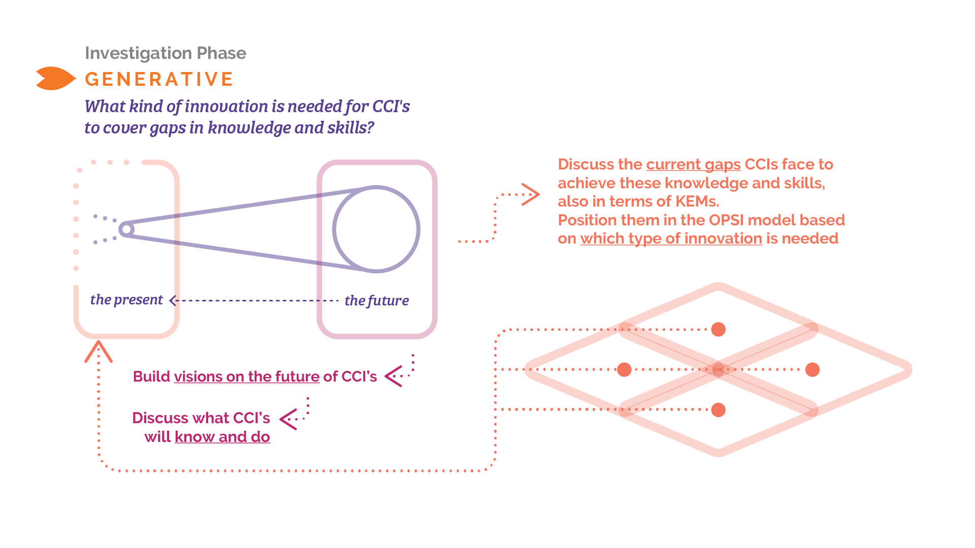 Infographic illustrating the generative investigation phase, showing how CCIs identify knowledge and skill gaps and position future innovation needs using the OPSI and KEM models.