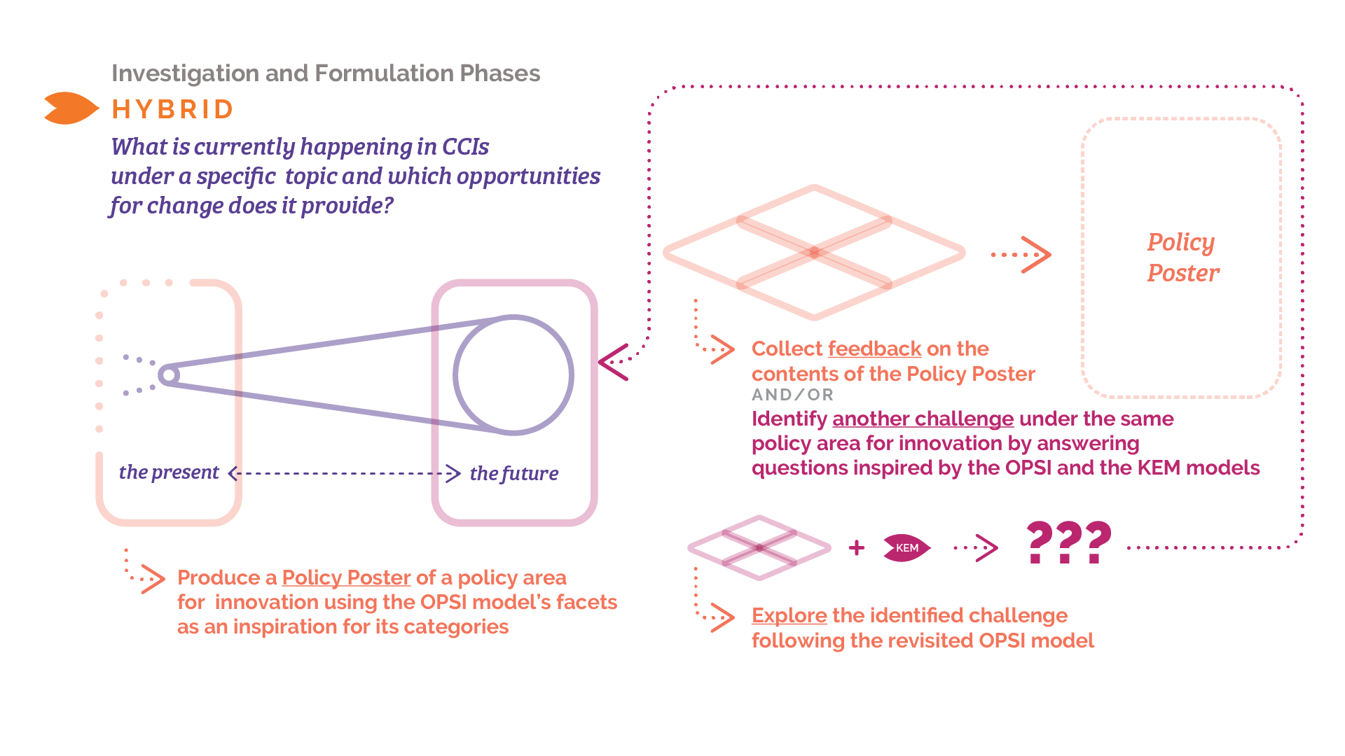 Infographic illustrating the hybrid investigation and formulation phases of the ekip process, showing how current CCI challenges are explored and turned into Policy Posters using OPSI and KEM models.