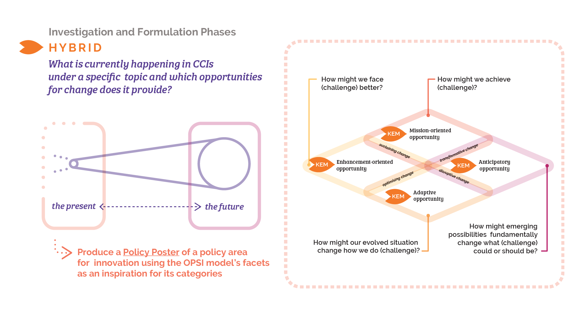 Infographic illustrating the hybrid phase of the ekip methodology, showing how challenges in CCIs are explored through enhancement-oriented, adaptive, mission-oriented and anticipatory opportunities using the KEM model.
